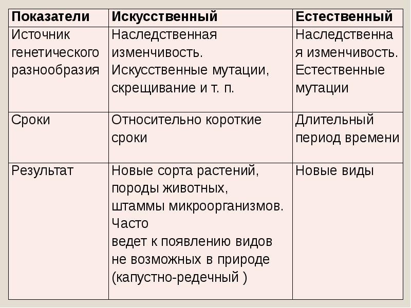 Сравнение естественного. Источники генетического разнообразия. Источник генетического разнообразия естественного отбора. Источник генетического разнообразия искусственного отбора. Естественные и искусственные мутации.