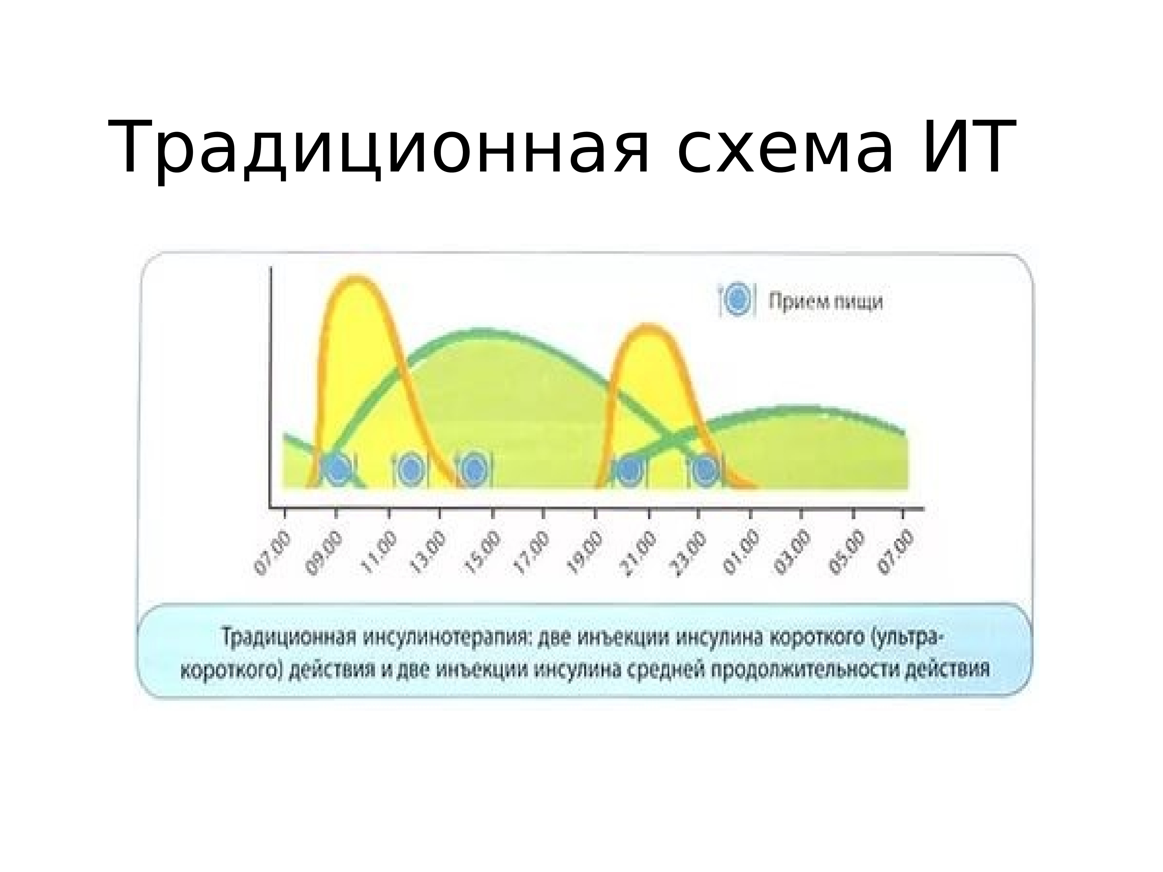 Инсулинотерапия. Схемы инсулинотерапии при СД 1 типа. Подколка короткого инсулина схема. Традиционная схема инсулинотерапии. Схема инсулинотерапии диабета 1 типа.