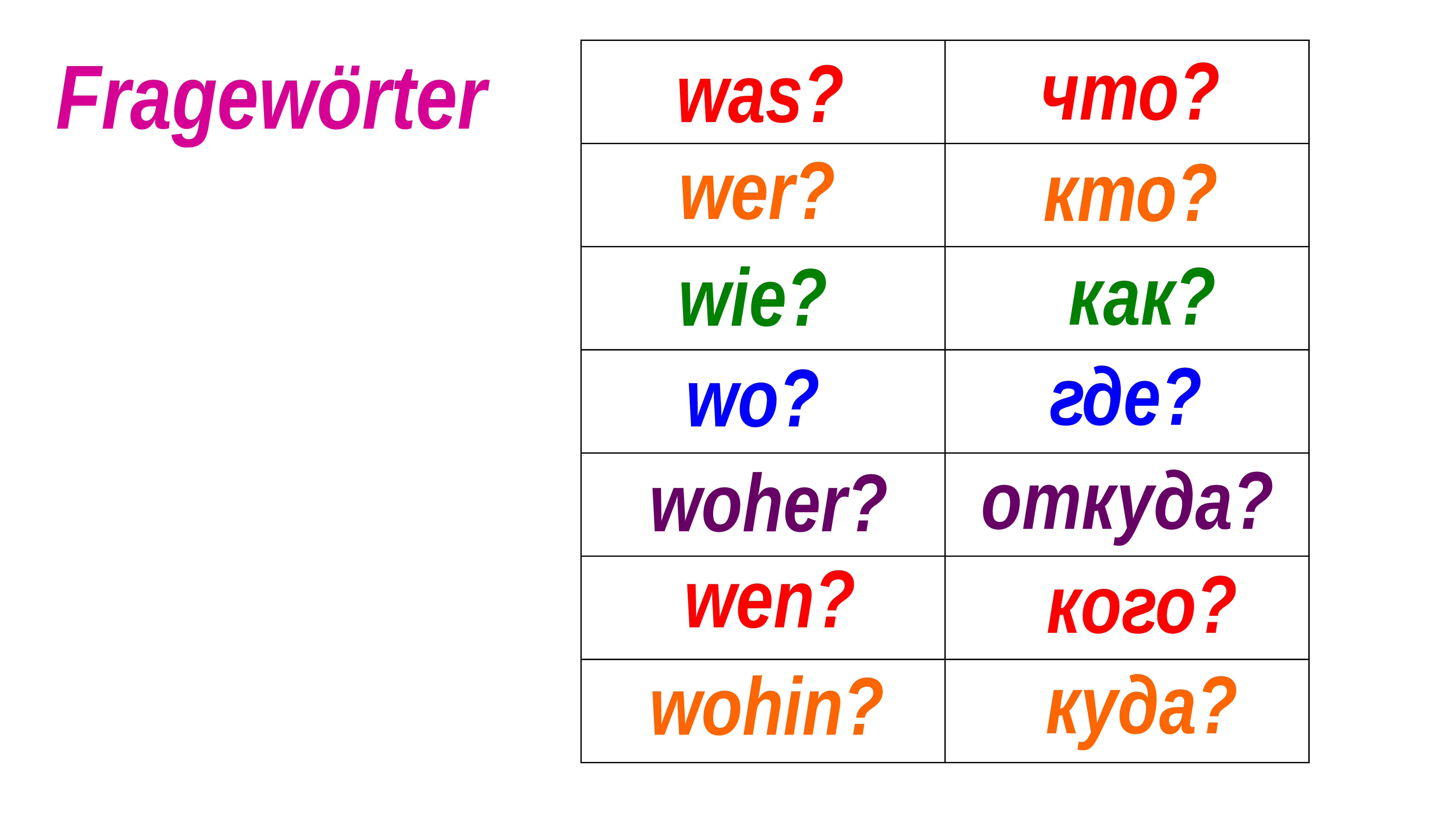 Wordwall немецкий. Вопросительные в немецком. Вопросительные глаголы немецкий. Вопросы в немецком языке. Вопросительные слова в немецком.