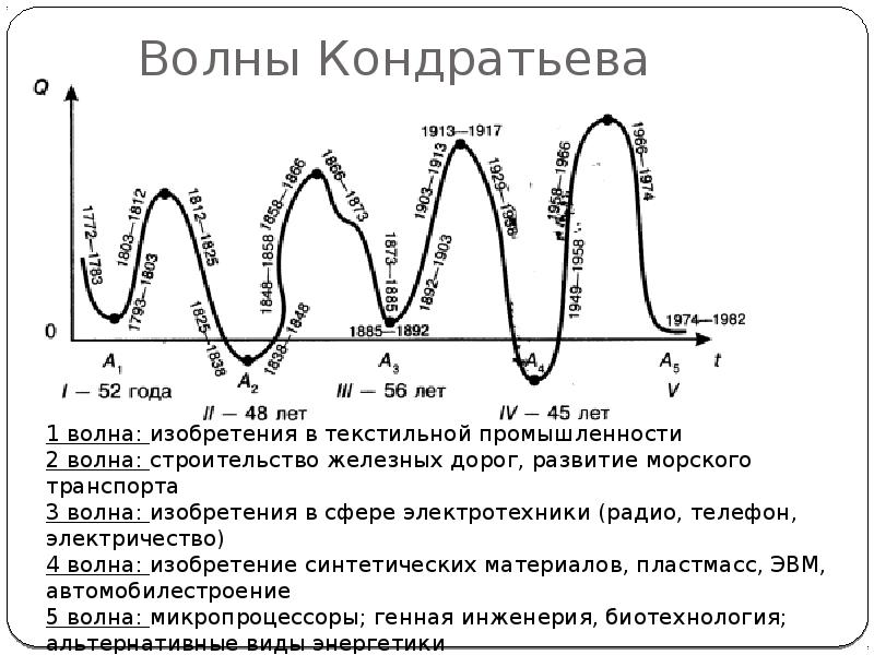 Циклы кондратьева презентация