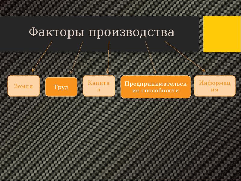 Земельный капитал участки. Капитал земля труд предпринимательство информация это. Факторы производства земля труд. Факторы производства капитал земля. Факторы производства труд земля капитал предпринимательские.