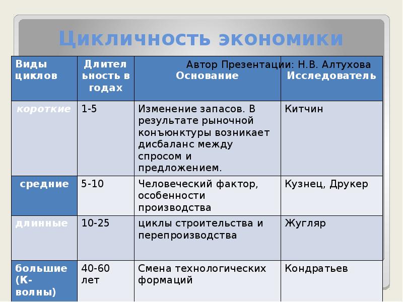 Цикличность рыночной экономики презентация