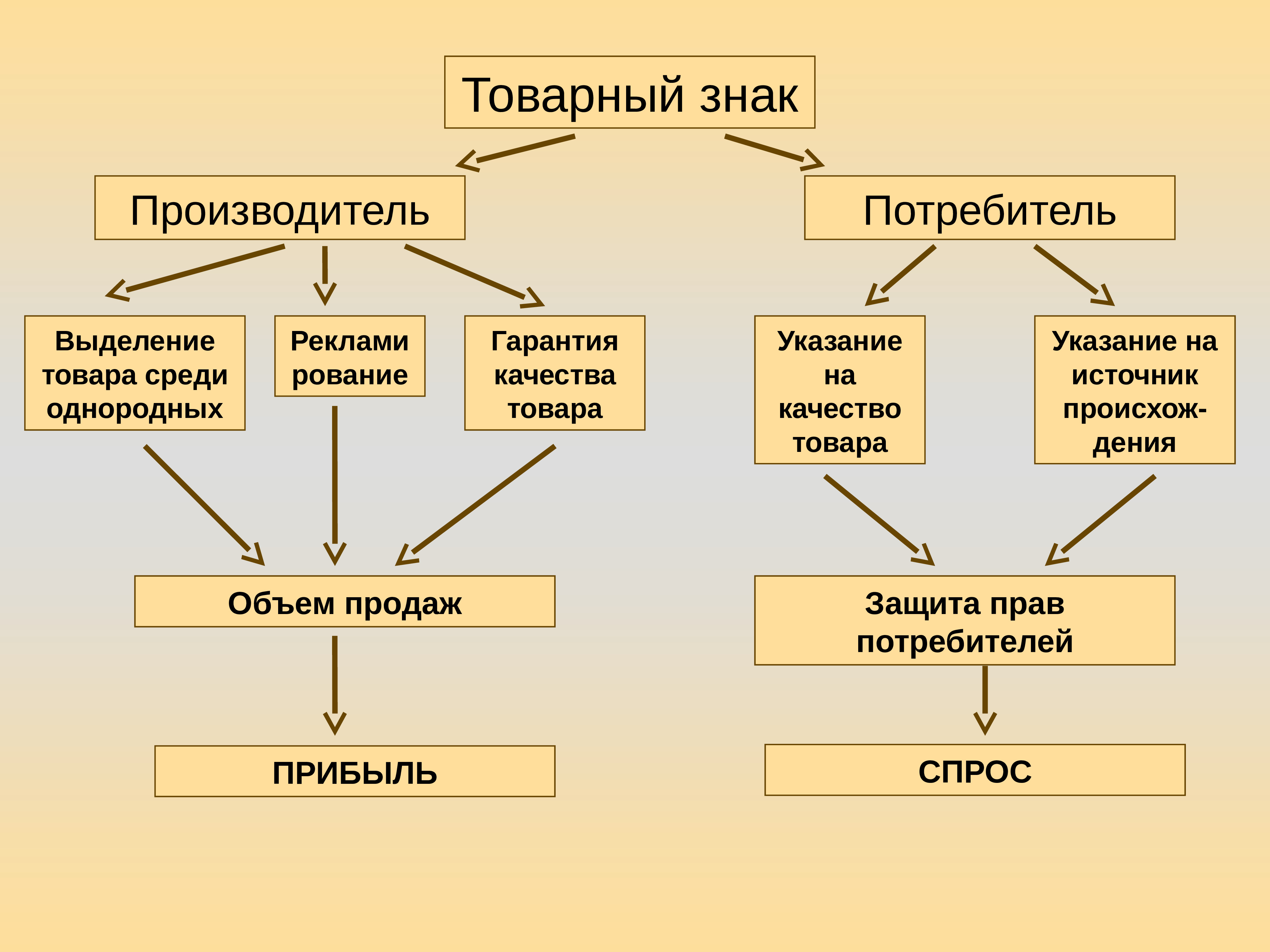 Среди товар. Товарный знак на однородных товарах. Выделение товара. Выделение продукта среди потребителей.