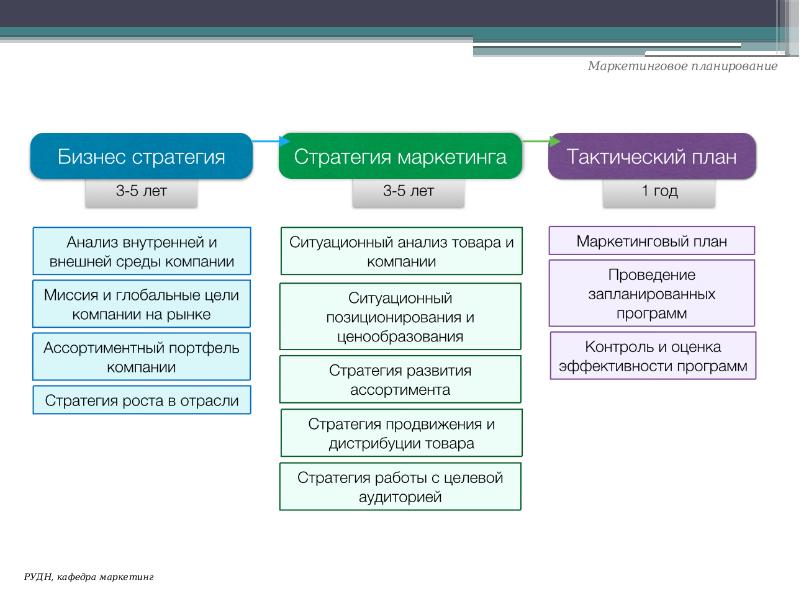 Сложный план маркетинг