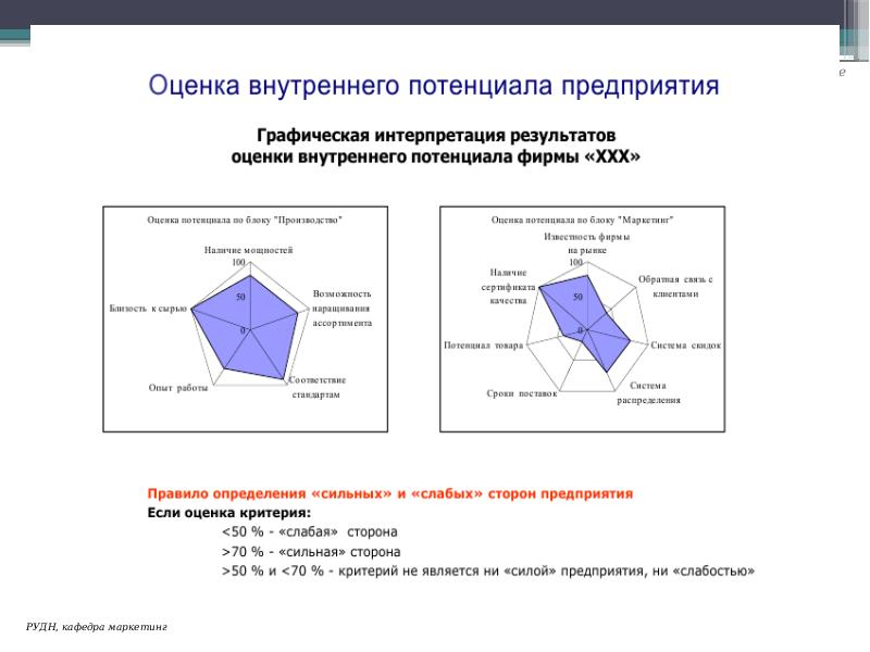 Внутренний потенциал. Оценка внутреннего потенциала организации. Анализ внутреннего потенциала предприятия. Внутренний потенциал организации это. Оценка актуального состояния внутреннего потенциала ДОУ.