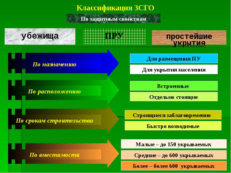 Презентация бжд гражданская оборона