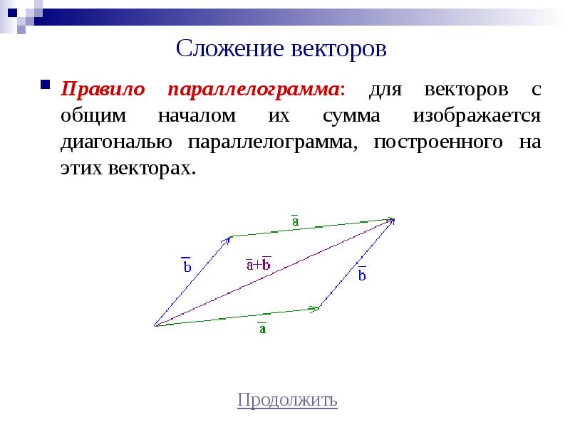 Рисунок сложение векторов по правилу параллелограмма