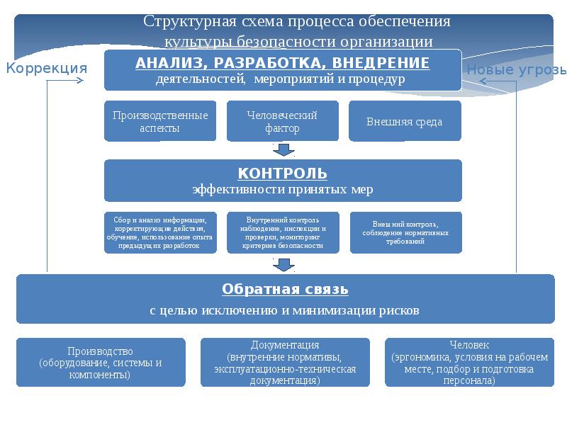 Презентация по культуре безопасности