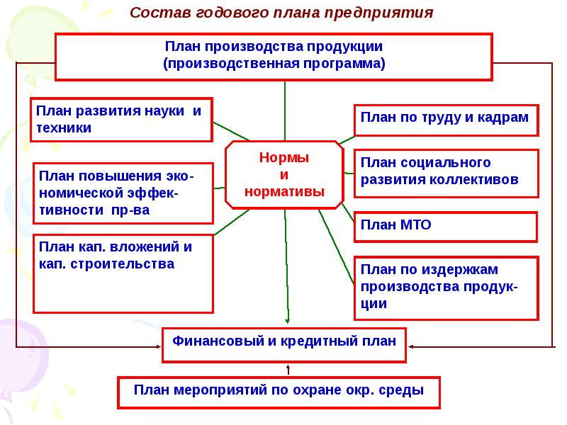 Производственная программа является второстепенным разделом плана развития предприятия