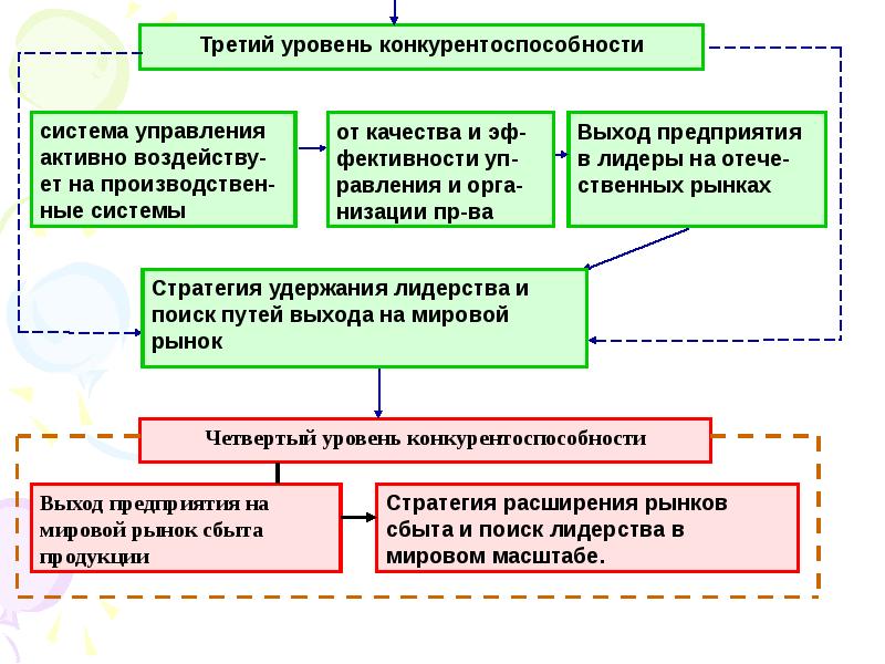 Уровни процессов в организации. Планирование деятельности уровень 1. Процесс деятельности. Уровни туристского планирования. Уровни планирования деятельности туристского предприятия.