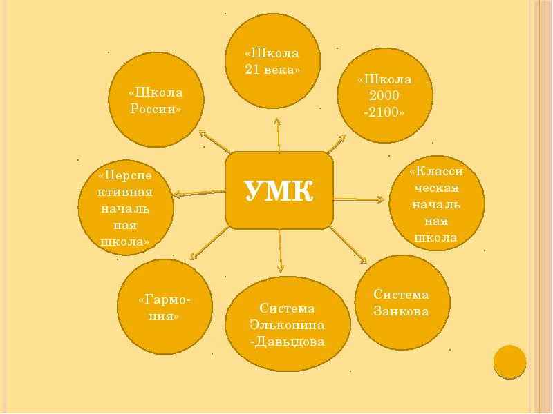 Презентация по умк