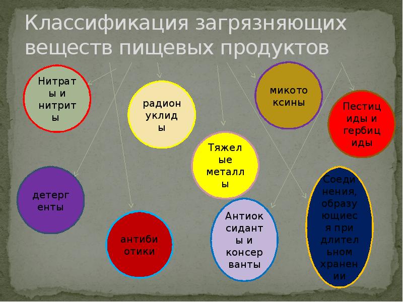 Загрязнение продуктов. Классификация загрязняющих веществ пищевых продуктов. Классификация пищевых веществ. Классификация веществ загрязнителей. Пищевые загрязнители классификация.