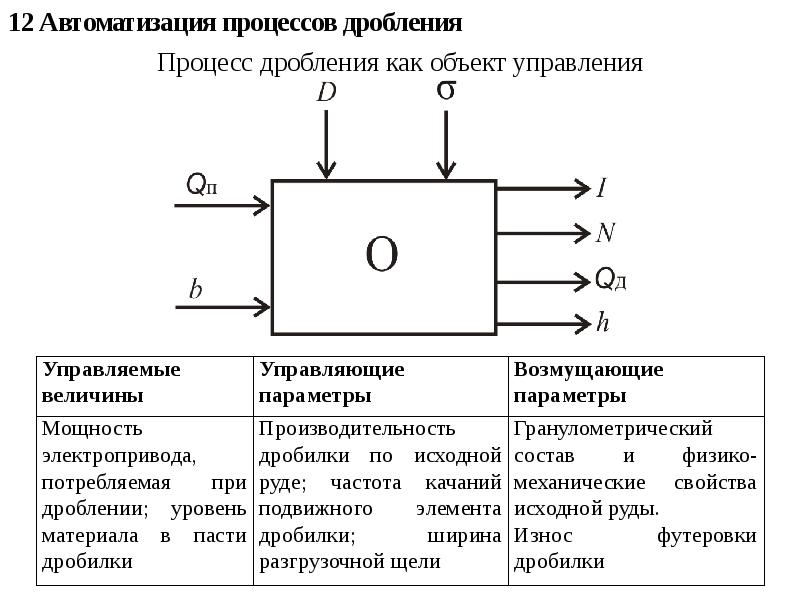 Процедура дробления. Схема автоматизации процесса измельчения. Схемы автоматизации процесса дробления. Функциональная схема автоматизации дробления. Структурная схема автоматического управления процессом дробления.