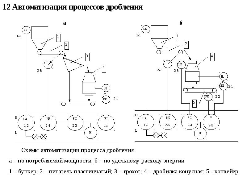 Расчет схемы дробления