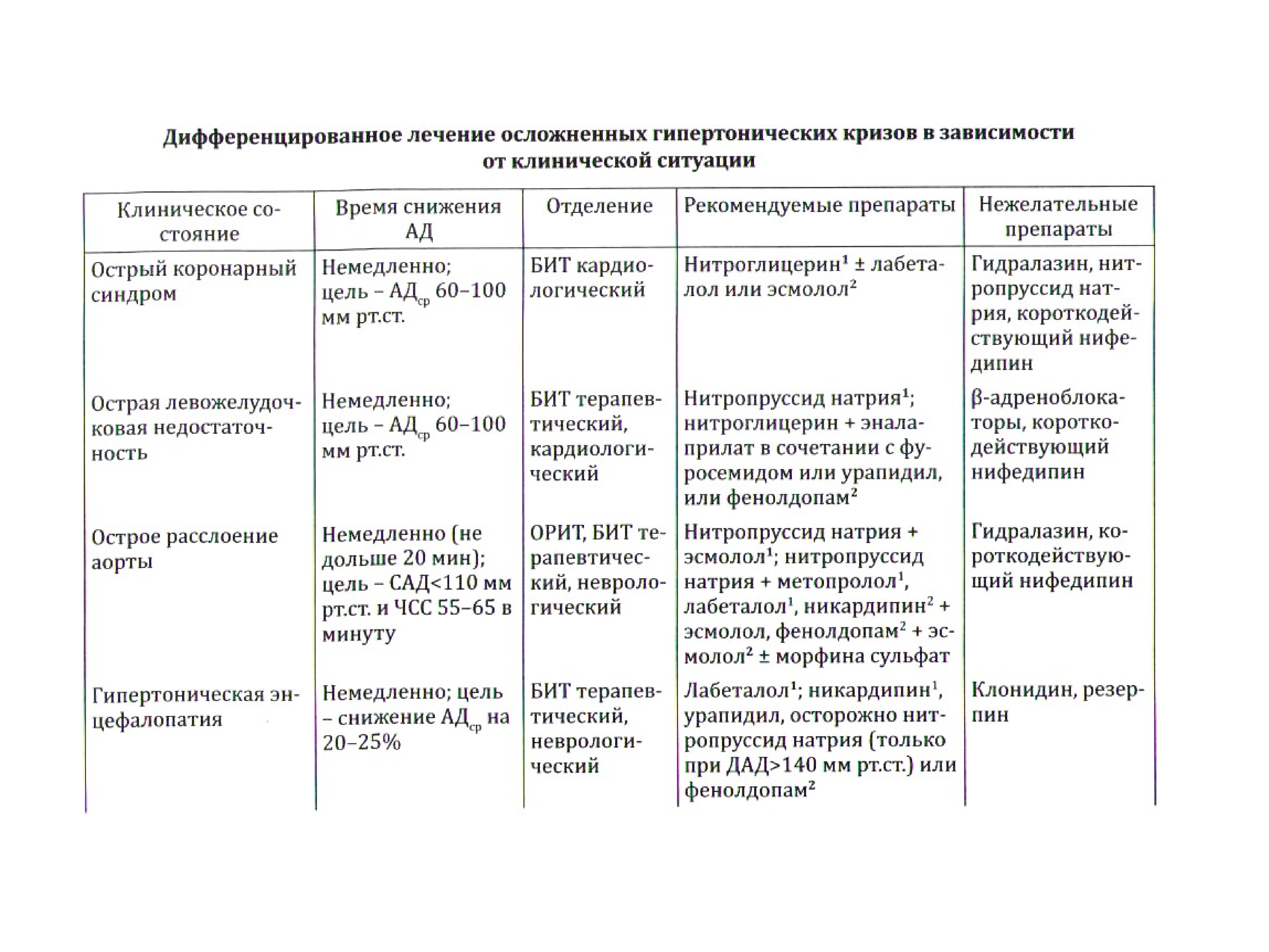 Гипертонический криз клинические рекомендации. Терапия осложненного гипертонического криза. Лечение гипертонического криза клинические рекомендации. Дифференцированная экстренная терапия гипертонического криза.