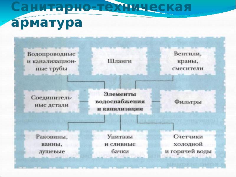 Технология 6 класс простейший ремонт сантехнического оборудования презентация