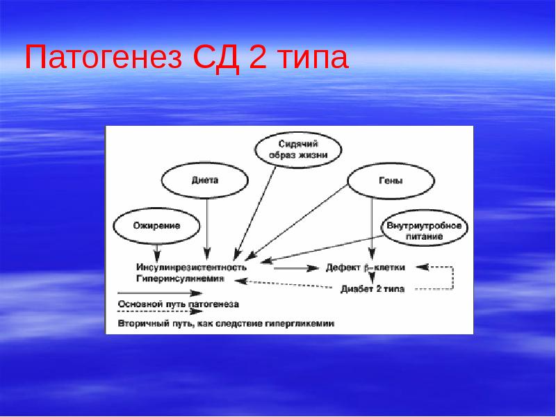 Сд 2 типа. Этиология СД 2 типа. Патогенез СД 2 типа схема. Механизм развития СД 2 типа. Ожирение при СД 2 типа патогенез.