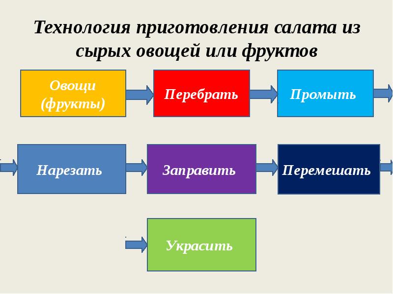 Блюда из овощей и фруктов 5 класс технология презентация