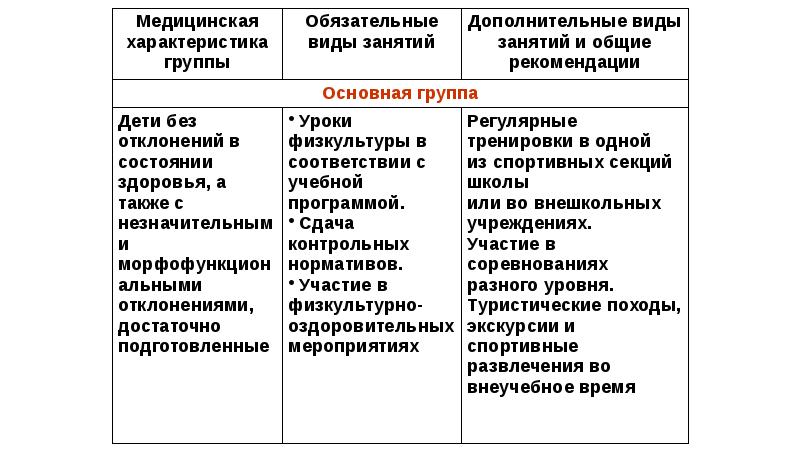 Характеристика 1 группы. Обязательные группы. Перечень обязательных групп. Охарактеризуйте медицинские группы. Обязательные группы примеры.