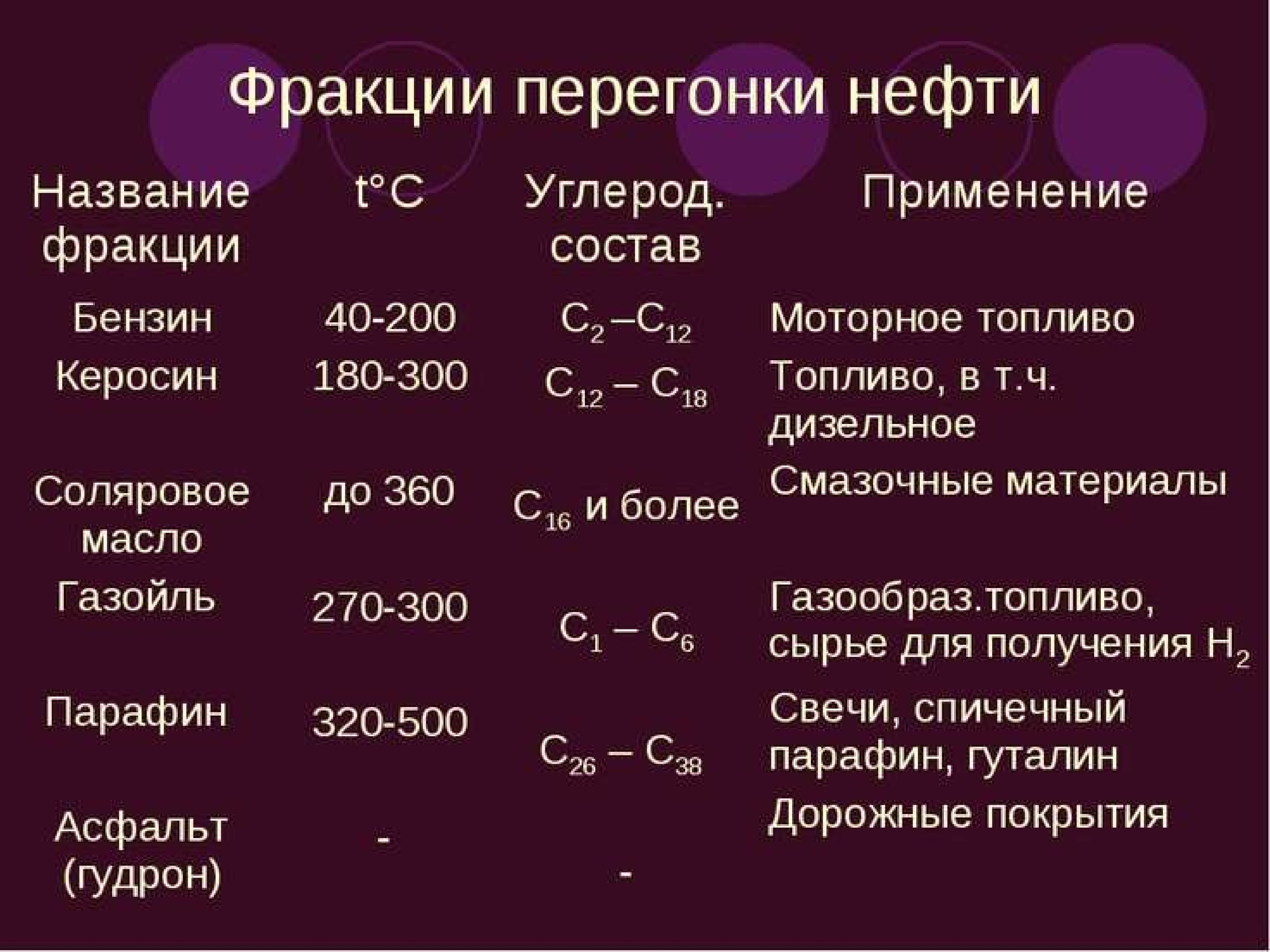 Перечислите фракции. Фракции нефти при перегонке. Фракции нефти таблица. Основные фракции перегонки нефти. Фракции переработки нефти.