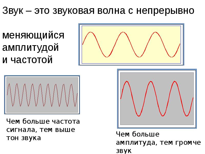 Звуки волн для детей. Звуковая волна. Волны звука. Звуковые волны физика. Звук это волна с непрерывно меняющейся амплитудой и частотой.