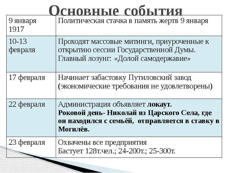 Февральская революция 1917 года презентация 10 класс