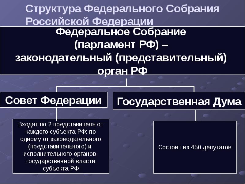 Федеральное собрание должности