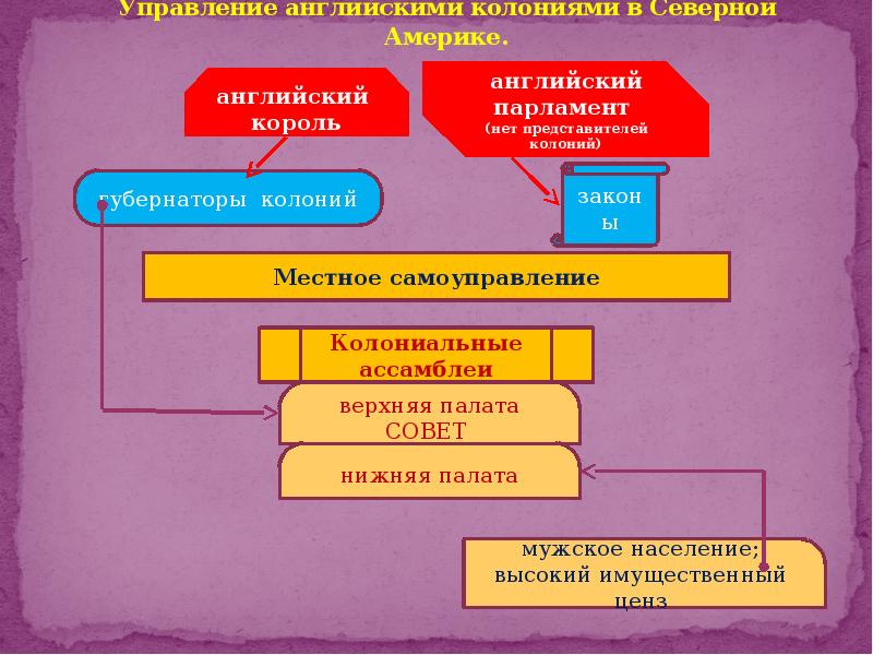 Управление американскими колониями схема