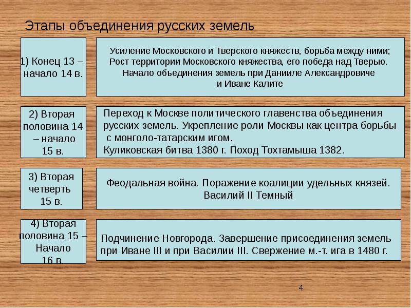 Презентация на тему борьба россии за укрепление южных рубежей