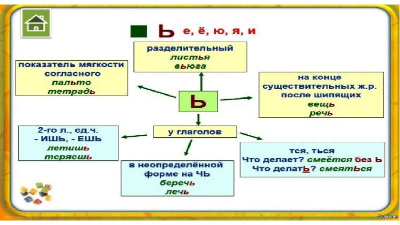 Мягкий знак в глаголах повелительного наклонения презентация