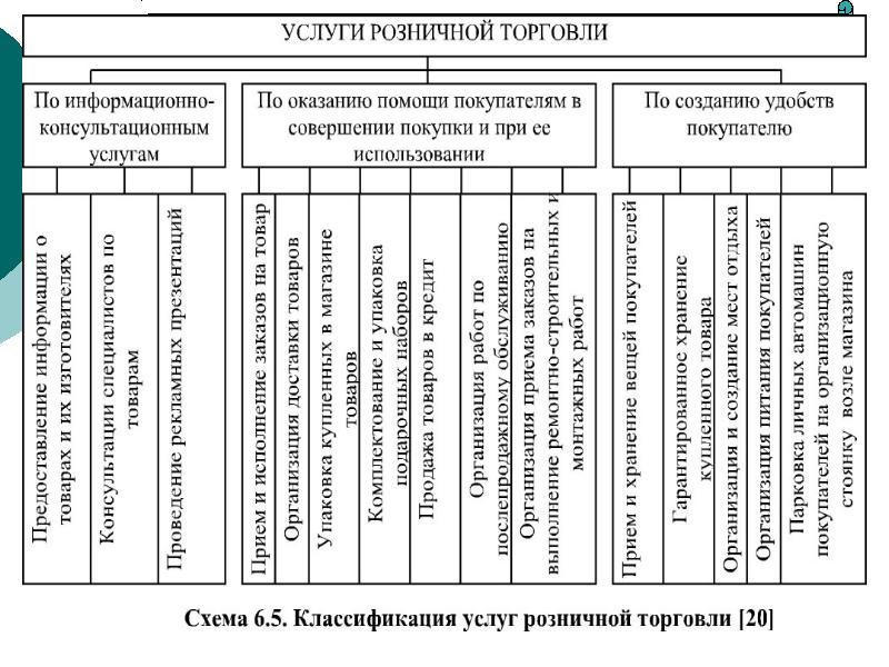 Классификация услуг розничной торговли презентация