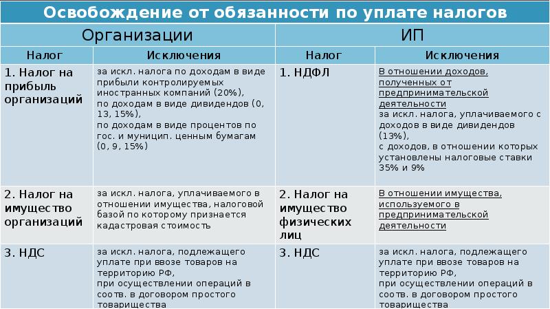 Презентация на тему упрощенная система налогообложения