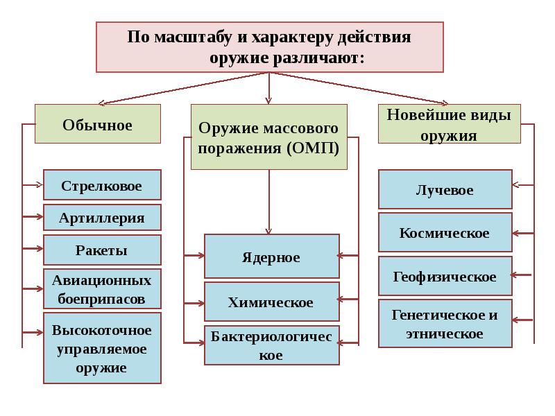 Чс при военных конфликтах презентация