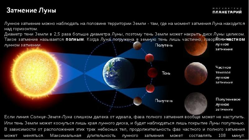 Нарисуйте схему лунного затмения и дайте определение в какую фазу луны оно наблюдается