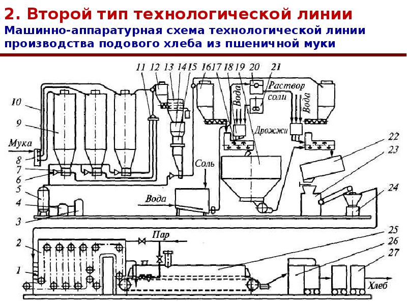 Виды технологических линий