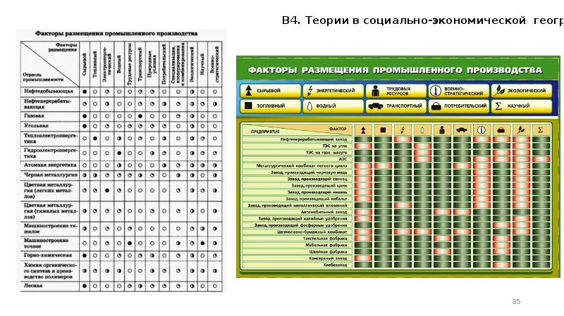 Презентация факторы размещения 10 класс география