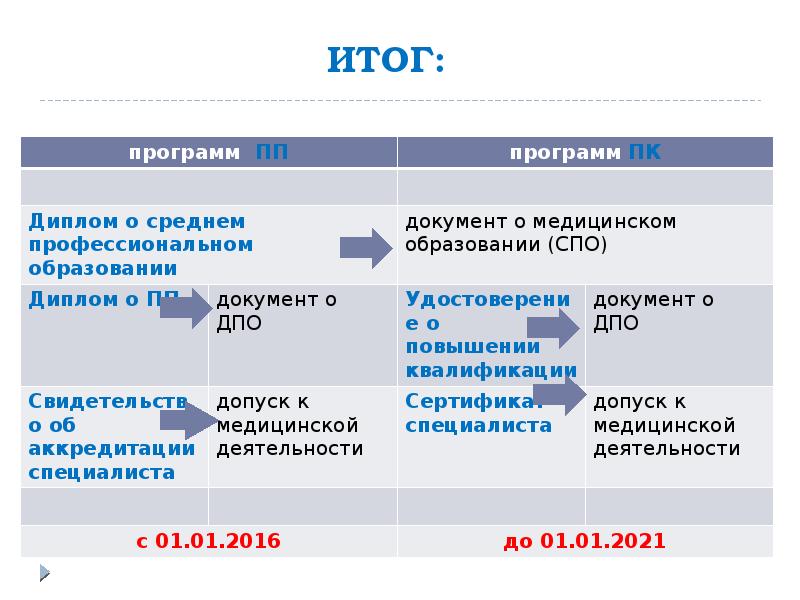 Роль специалистов со средним медицинским образованием в реализации национального проекта ответы нмо