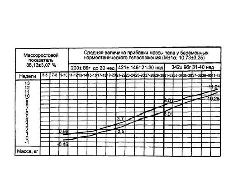 Телу прибавка. Гравидограмма ВДМ. Гравидограмма беременной. Средняя величина прибавки массы тела у беременных. Гравидограмма это в акушерстве.