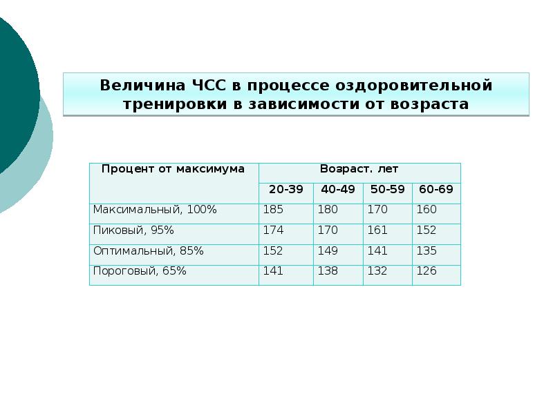 Тренировочная частота пульса. ЧСС при оздоровительной тренировке. Величина ЧСС. Максимальная частота сердечных сокращений. Тренировочная частота пульса в зависимости от возраста.