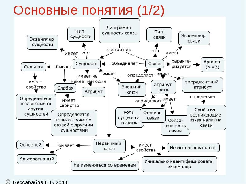 Диаграмма сущностей онлайн