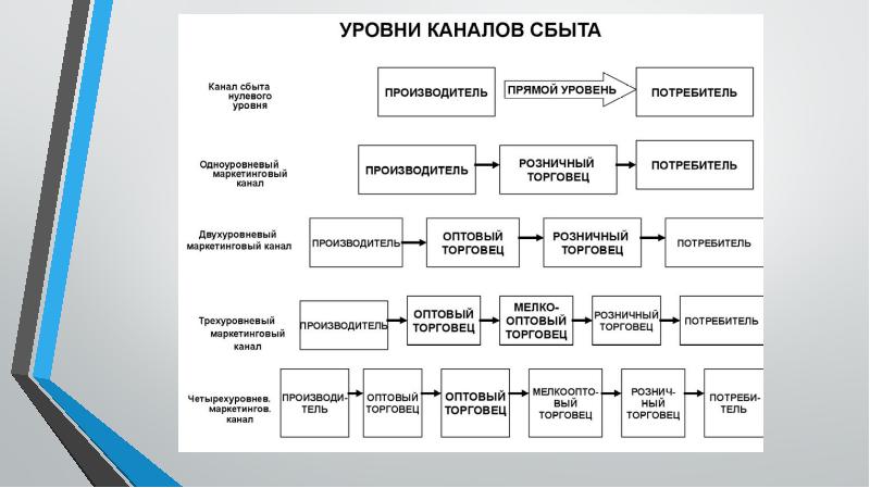 Схема канала сбыта