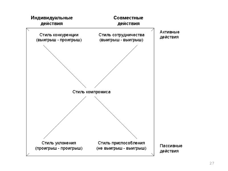 Заполните схему приспособление уклонение сотрудничество конфронтация компромисс