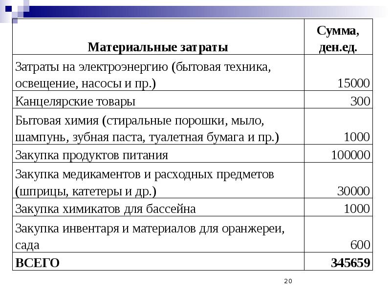 Исходные параметры для формирования финансового плана проекта