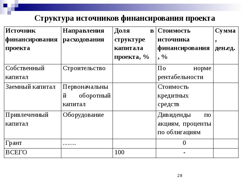 План финансирования проекта