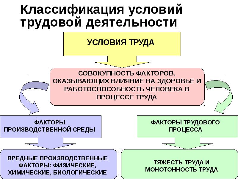 Условия труда по степени вредности подразделяются. Классификация условий трудовой деятельности. Классификация условий труда схема. Классификация условий труда по факторам производственной среды. Принципы классификации условий труда.