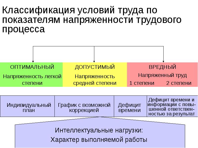 Нормальные условия труда. Классификация условия труда по показателям напряженности. Показатели напряженности трудового процесса. Условия труда по напряженности трудового процесса. Классификация трудового процесса по напряженности условий.