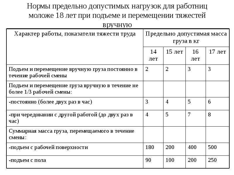 Нормы переноски тяжестей для женщин. Предельно допустимая масса груза для женщин при подъёме. Нормы подъема и перемещения тяжестей (допустимые нагрузки).. Нормы предельно допустимых нагрузок. Предельно допустимые нормы нагрузок при подъеме.