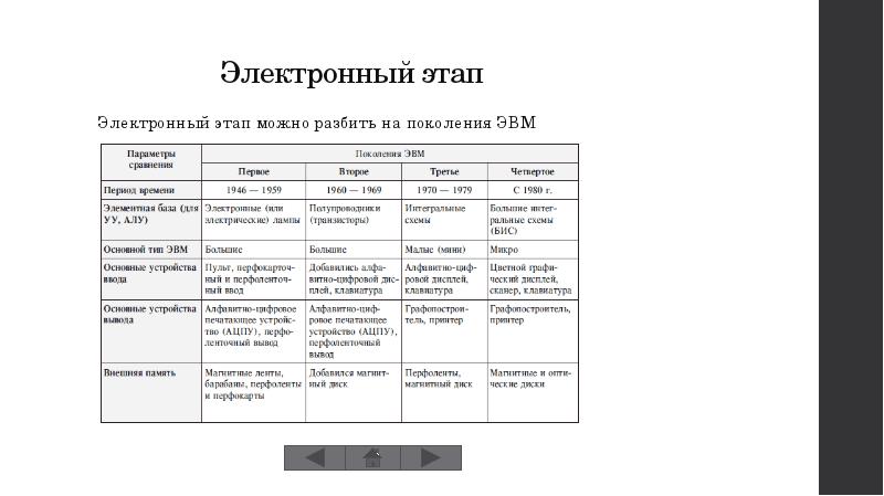 История развития вт презентация