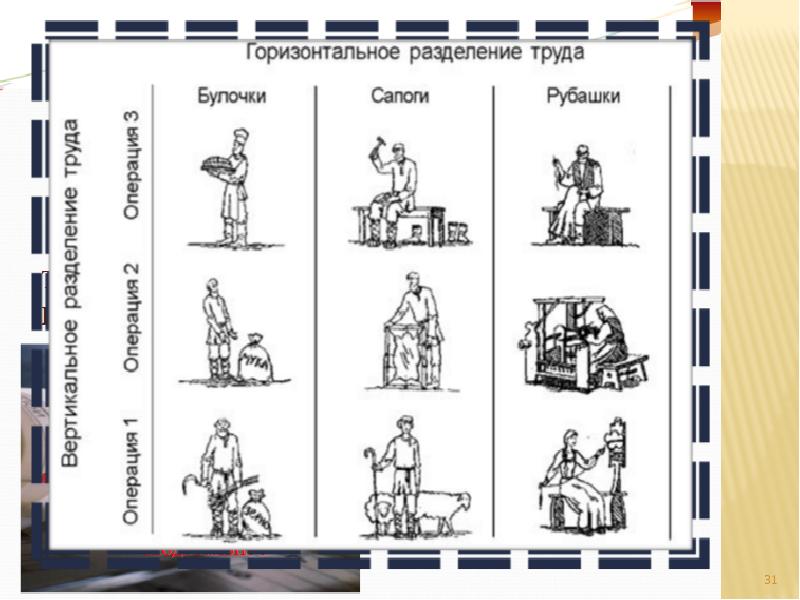 Горизонтальное и вертикальное разделение труда презентация