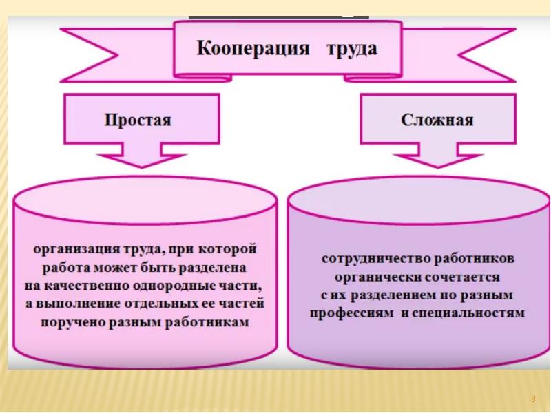 Организация труда структура. Организация труда. Простой процесс труда презентация. Формой организации труда в природе является. Элементы для презентации труды.